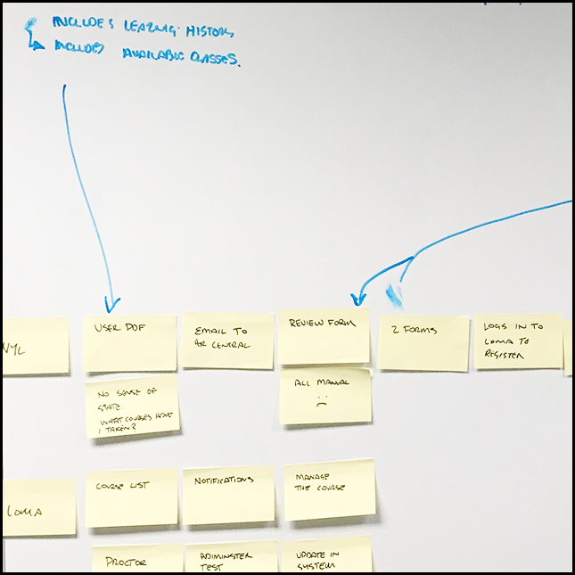 vignette of sticky notes on a whiteboard outlining a flow
