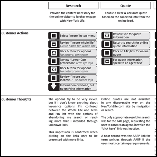 Detail of a customer journey map
