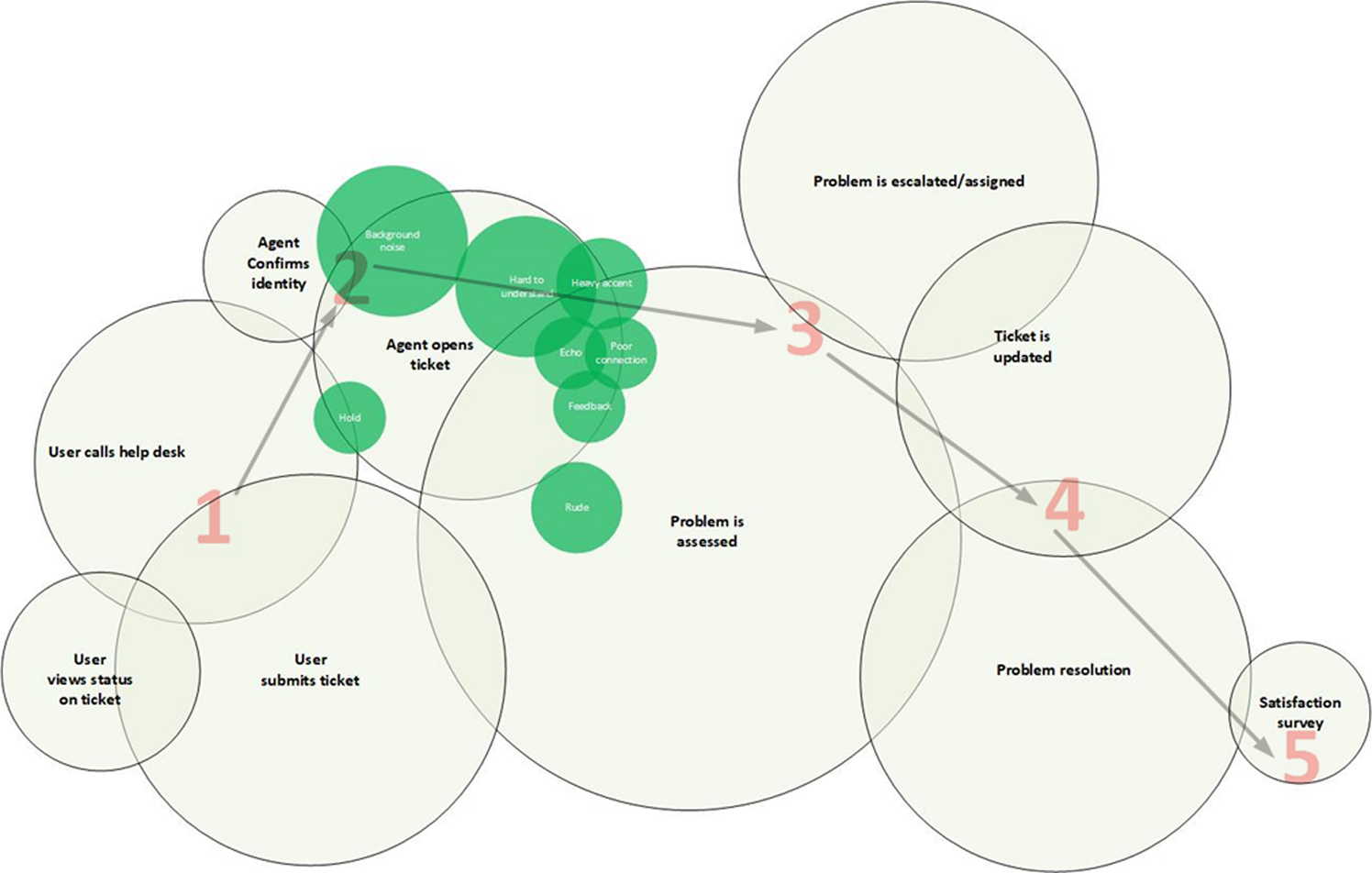 Bubble chart showing call center statistical information