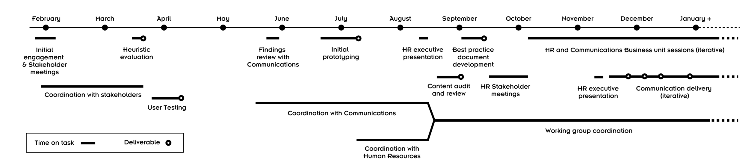 Collaboration timeline example