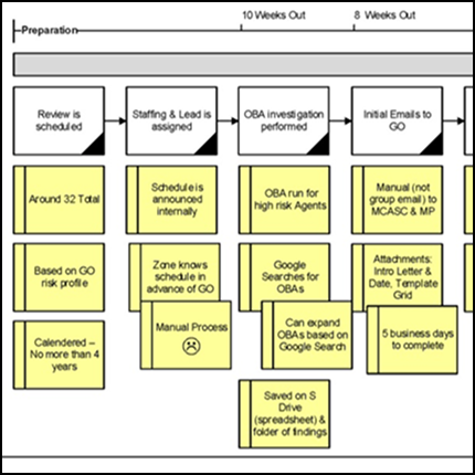 Flow document example of timeline workflow