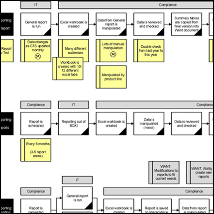 Flow example highlighting multiple complaince flows